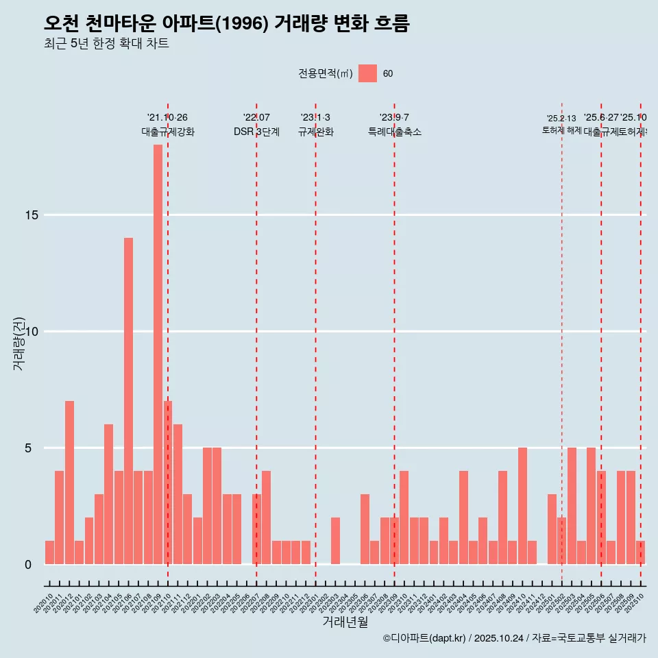 오천 천마타운 아파트(1996) 거래량 변화 흐름