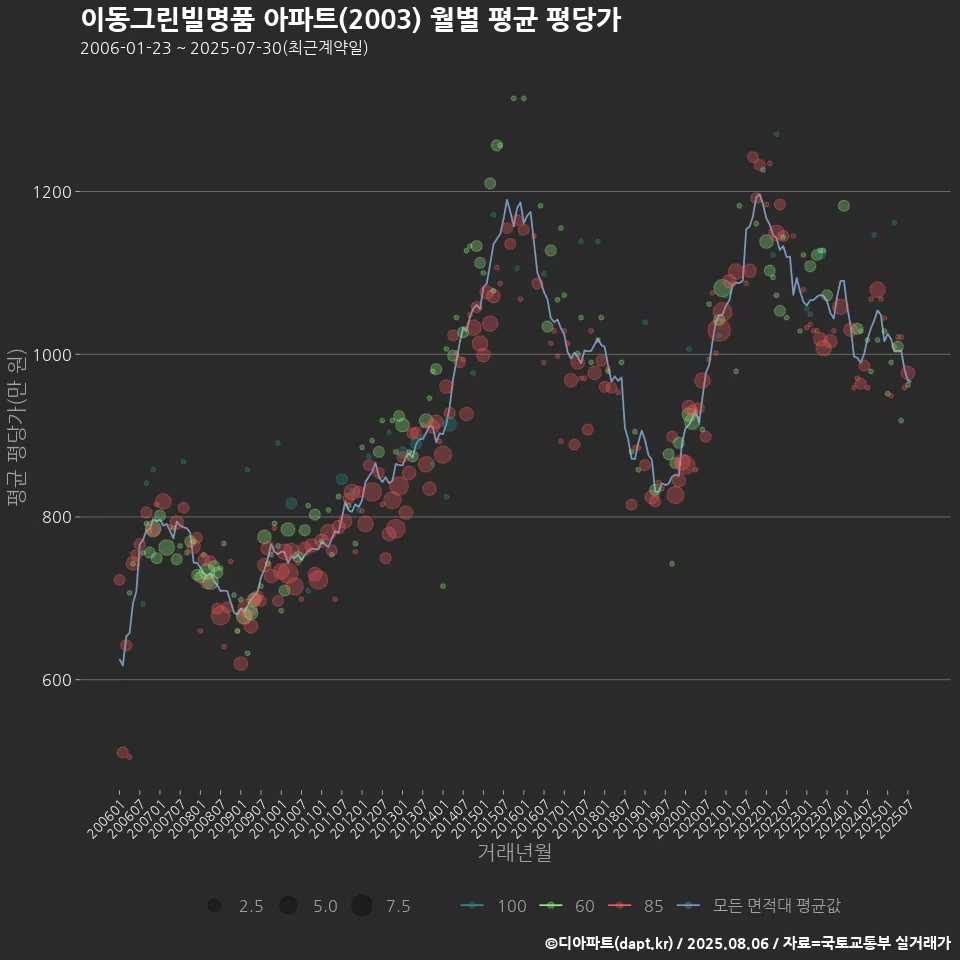 이동그린빌명품 아파트(2003) 월별 평균 평당가