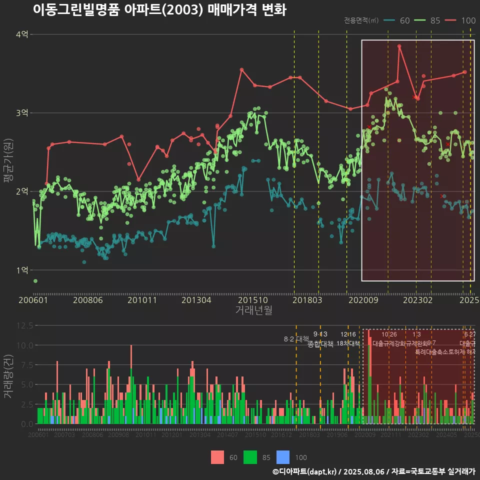 이동그린빌명품 아파트(2003) 매매가격 변화