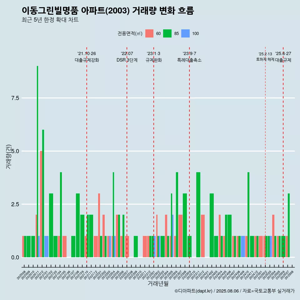 이동그린빌명품 아파트(2003) 거래량 변화 흐름