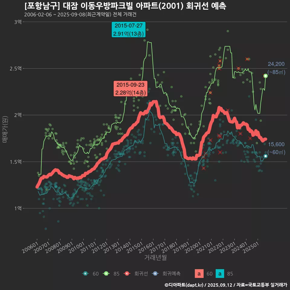 [포항남구] 대잠 이동우방파크빌 아파트(2001) 회귀선 예측