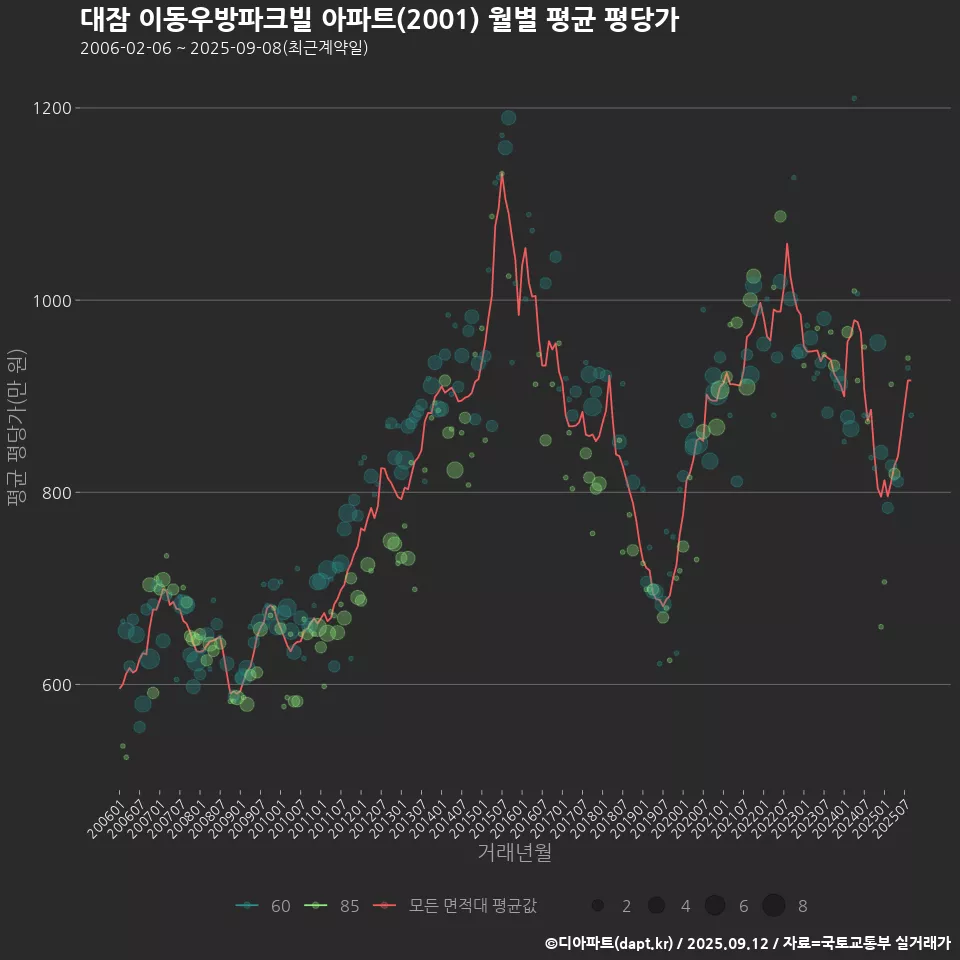대잠 이동우방파크빌 아파트(2001) 월별 평균 평당가