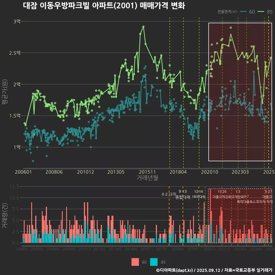 대잠 이동우방파크빌 아파트(2001) 매매가격 변화