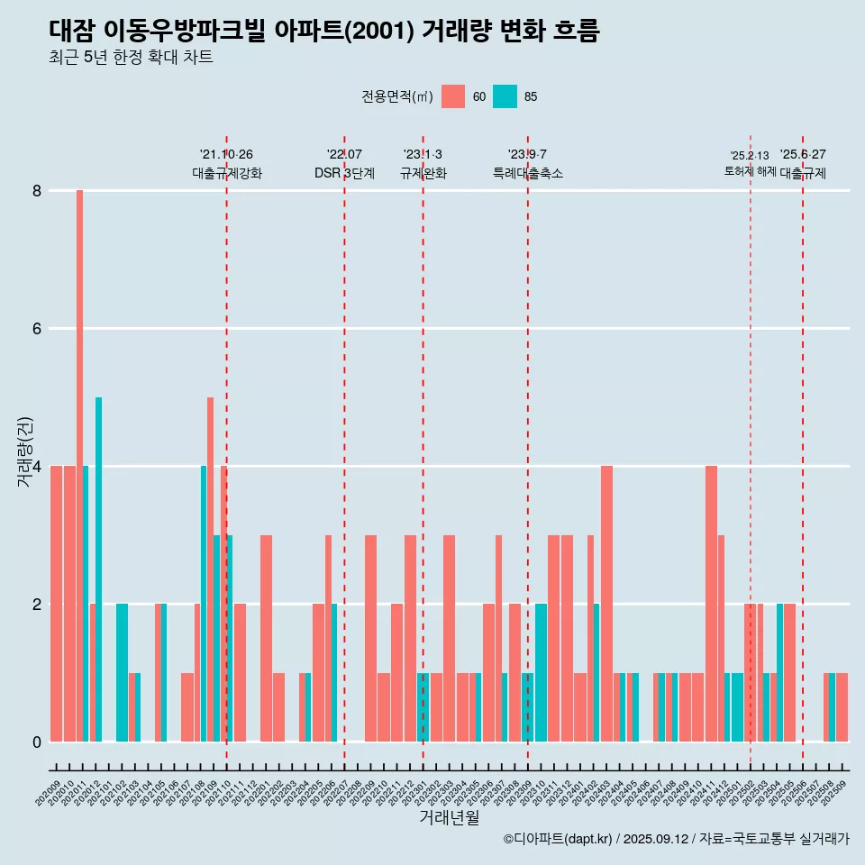 대잠 이동우방파크빌 아파트(2001) 거래량 변화 흐름