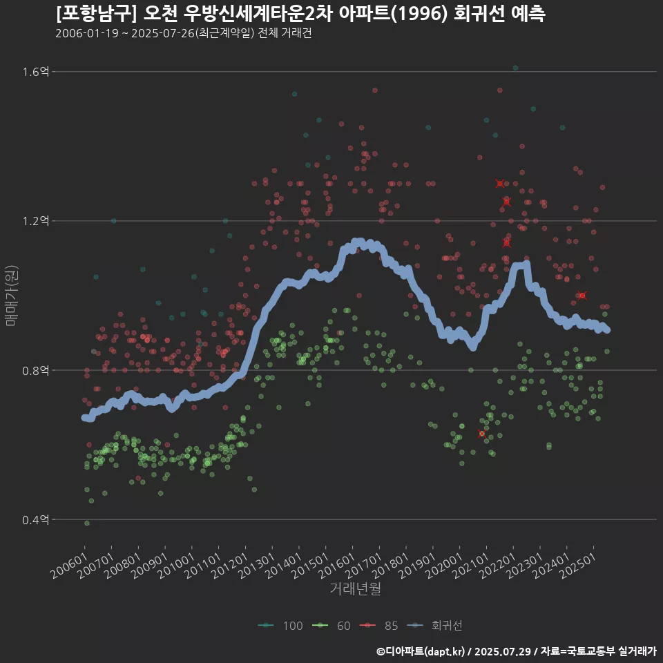 [포항남구] 오천 우방신세계타운2차 아파트(1996) 회귀선 예측