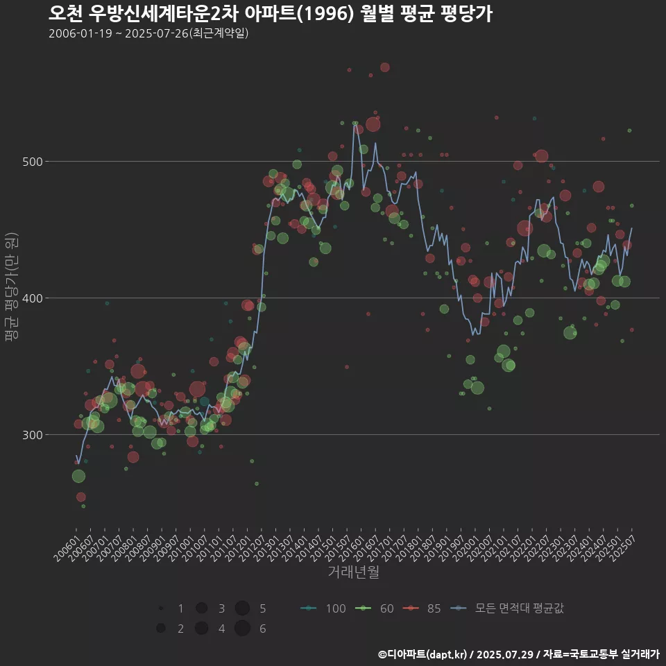 오천 우방신세계타운2차 아파트(1996) 월별 평균 평당가