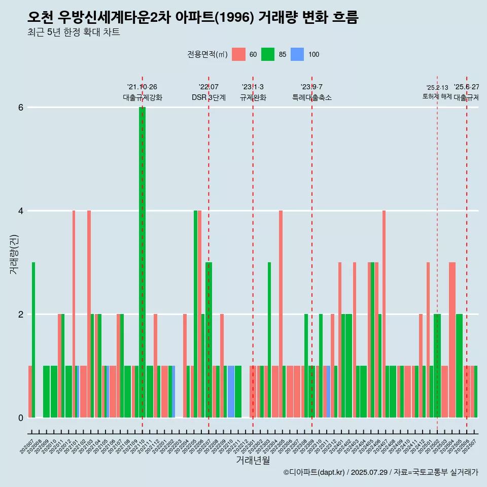 오천 우방신세계타운2차 아파트(1996) 거래량 변화 흐름
