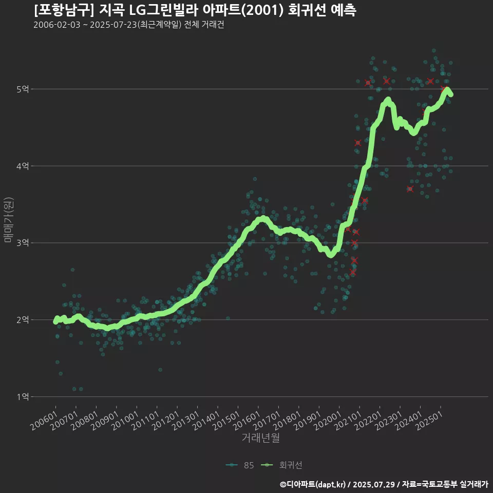 [포항남구] 지곡 LG그린빌라 아파트(2001) 회귀선 예측