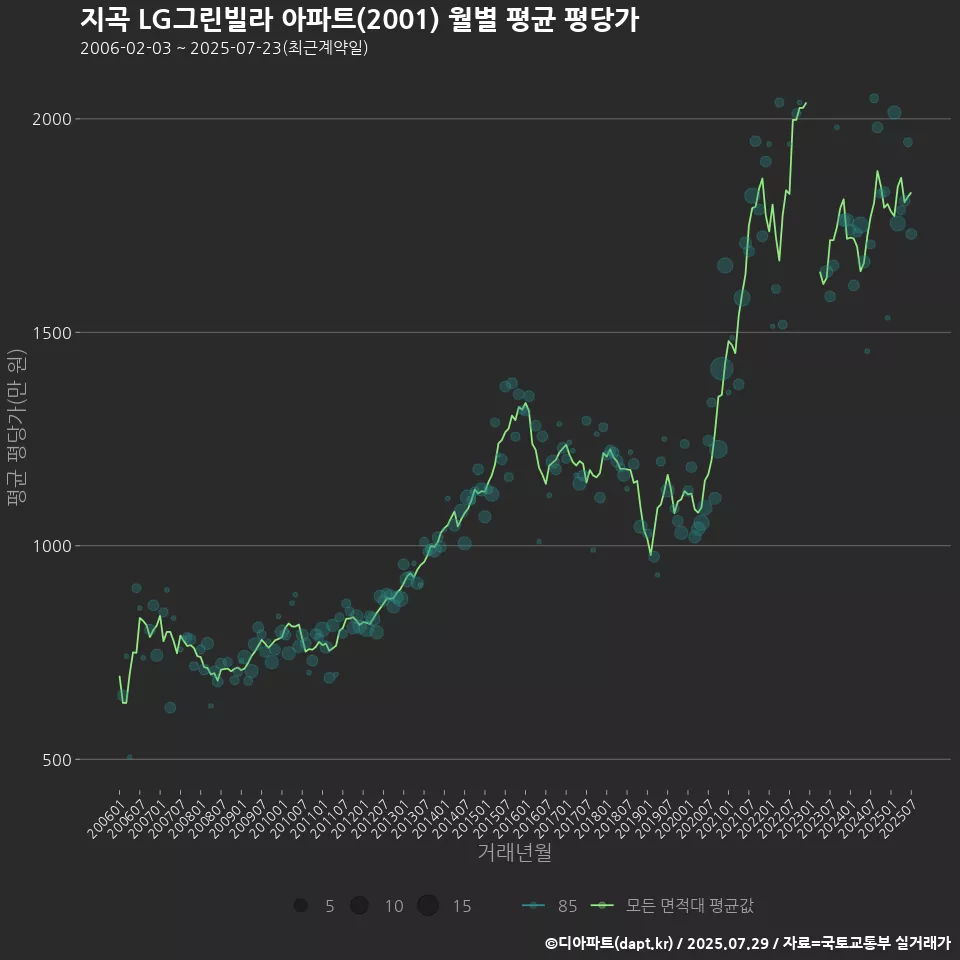 지곡 LG그린빌라 아파트(2001) 월별 평균 평당가