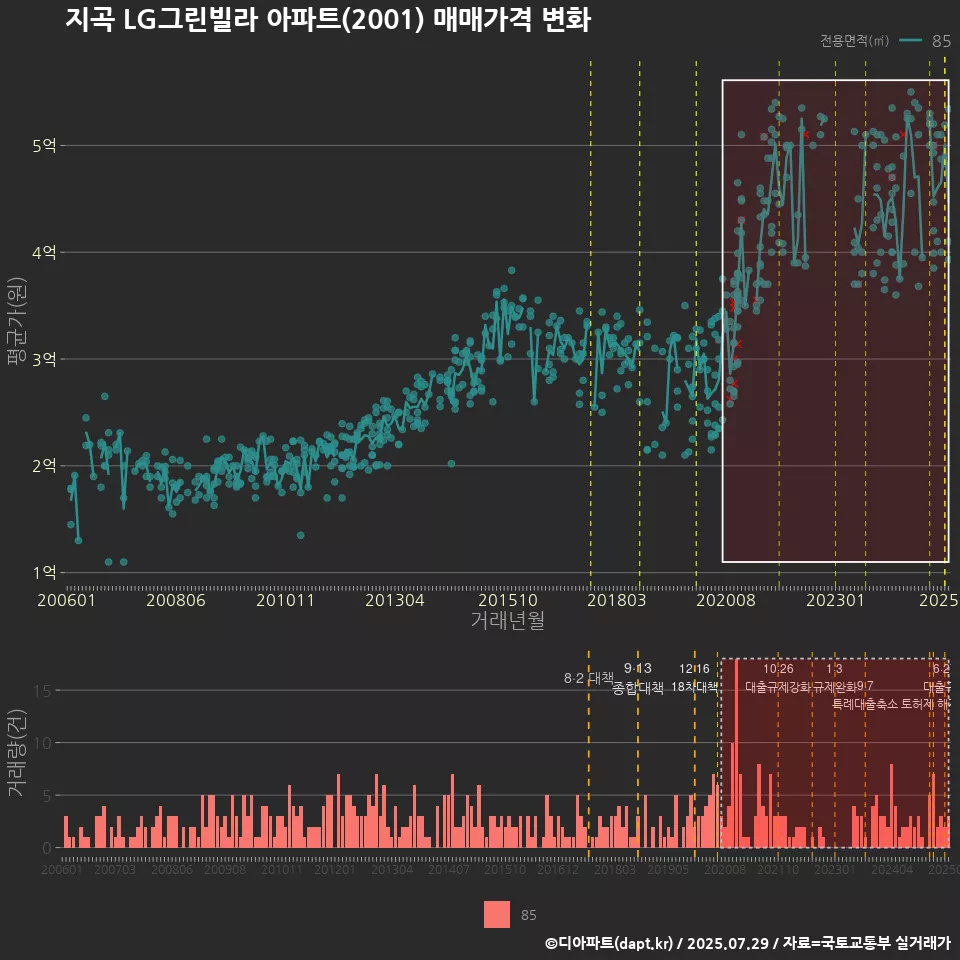 지곡 LG그린빌라 아파트(2001) 매매가격 변화