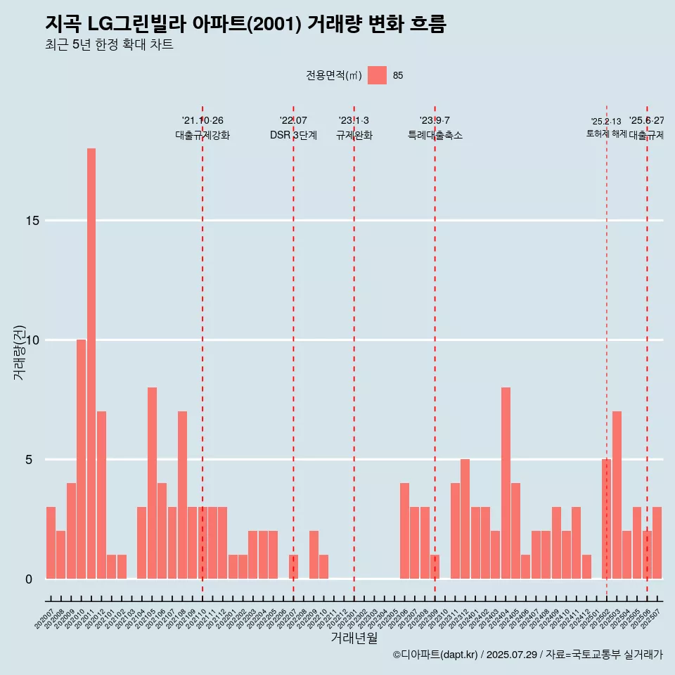 지곡 LG그린빌라 아파트(2001) 거래량 변화 흐름