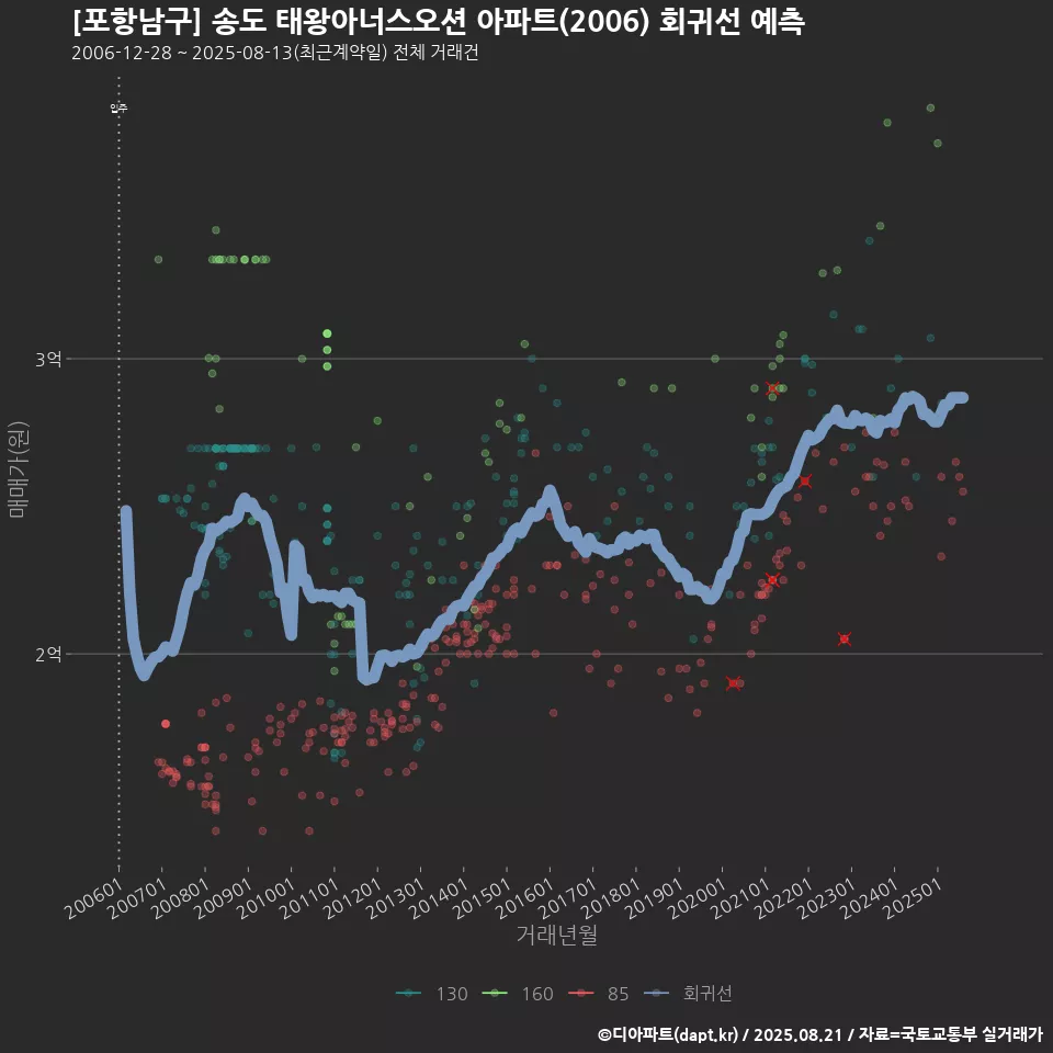 [포항남구] 송도 태왕아너스오션 아파트(2006) 회귀선 예측