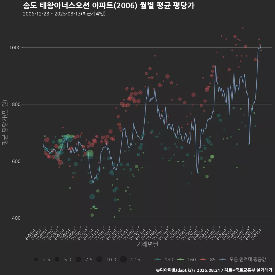 송도 태왕아너스오션 아파트(2006) 월별 평균 평당가