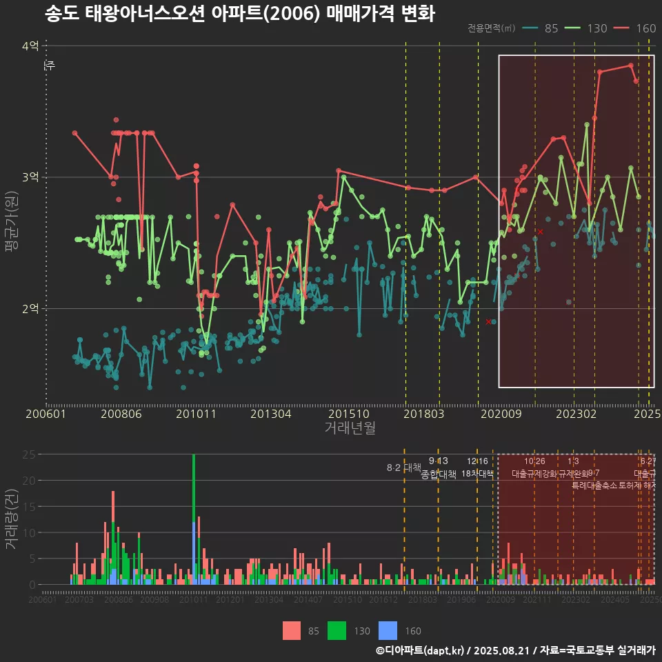 송도 태왕아너스오션 아파트(2006) 매매가격 변화