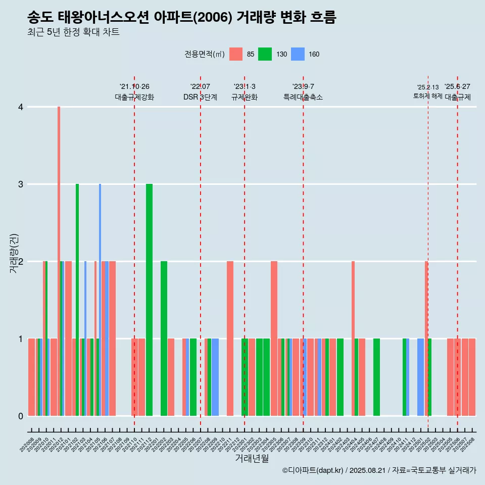 송도 태왕아너스오션 아파트(2006) 거래량 변화 흐름
