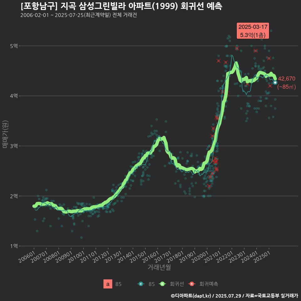 [포항남구] 지곡 삼성그린빌라 아파트(1999) 회귀선 예측