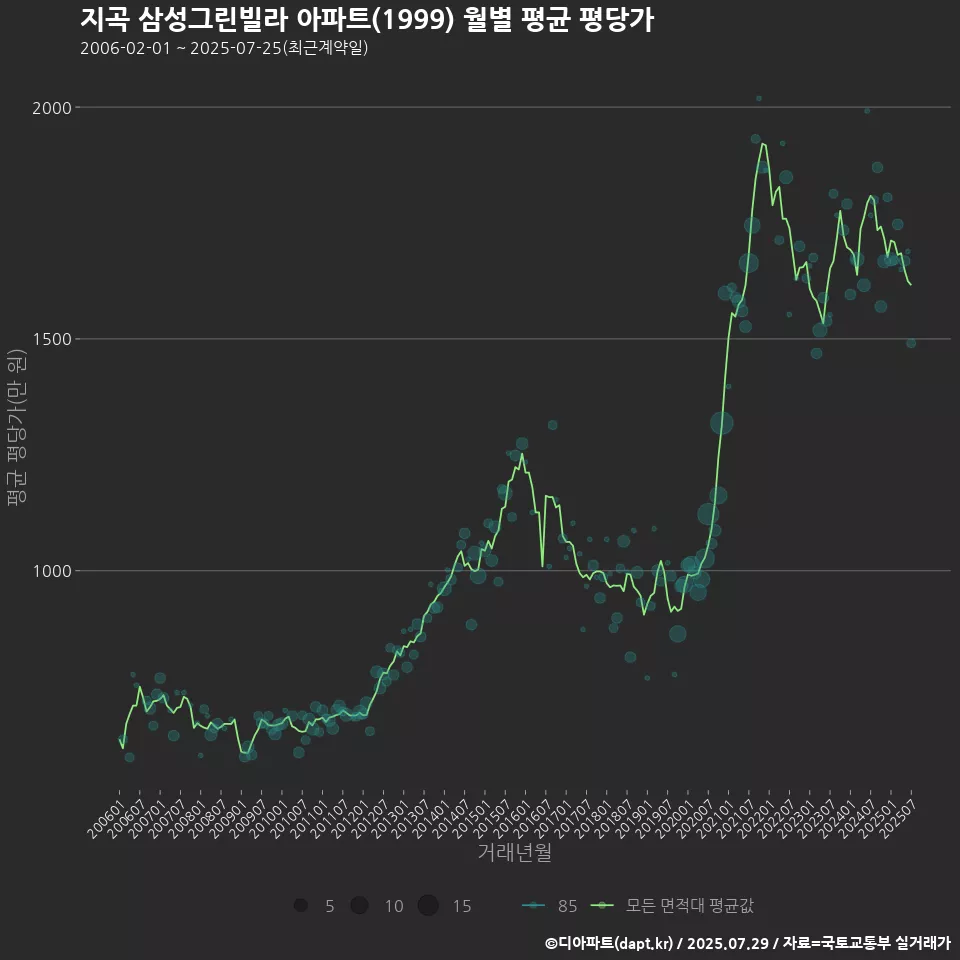 지곡 삼성그린빌라 아파트(1999) 월별 평균 평당가