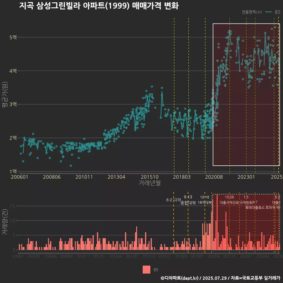지곡 삼성그린빌라 아파트(1999) 매매가격 변화