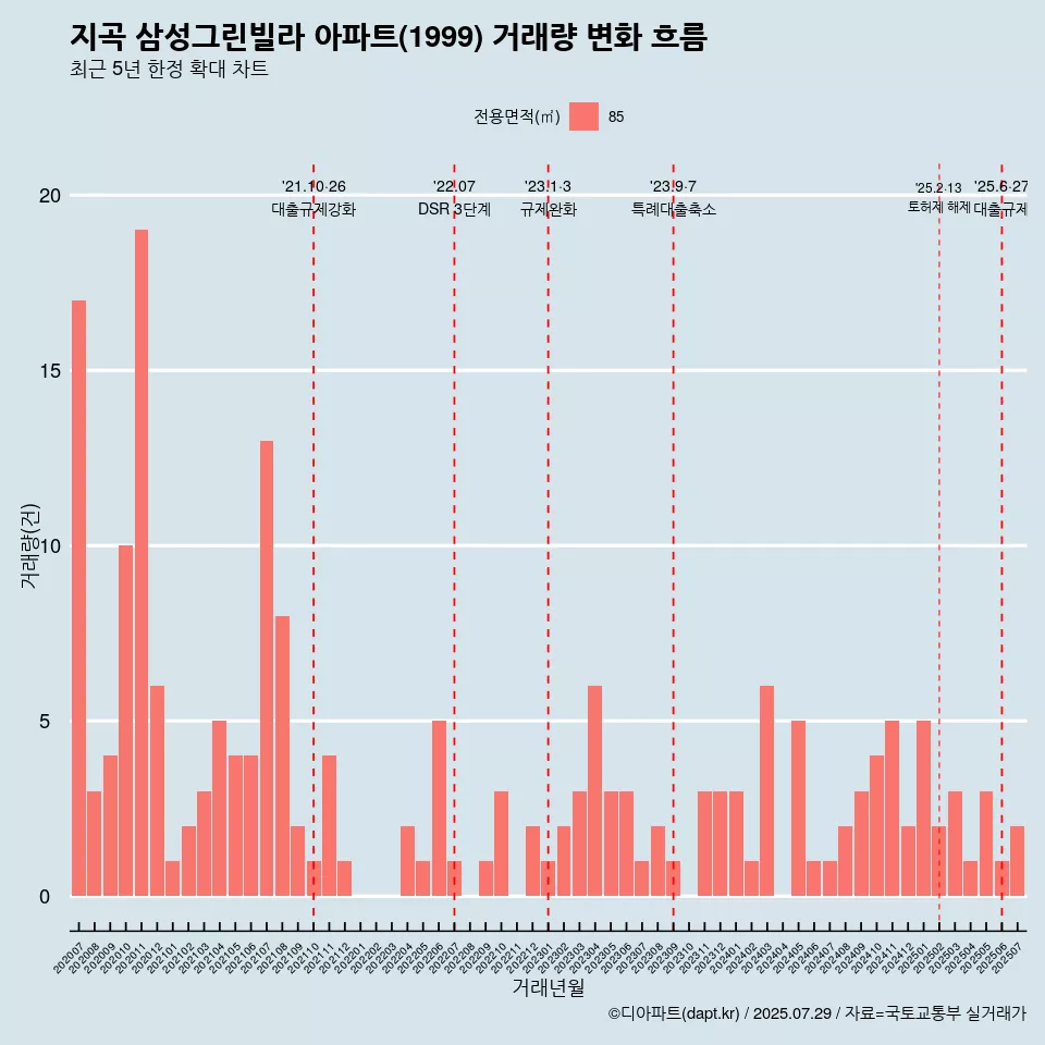 지곡 삼성그린빌라 아파트(1999) 거래량 변화 흐름