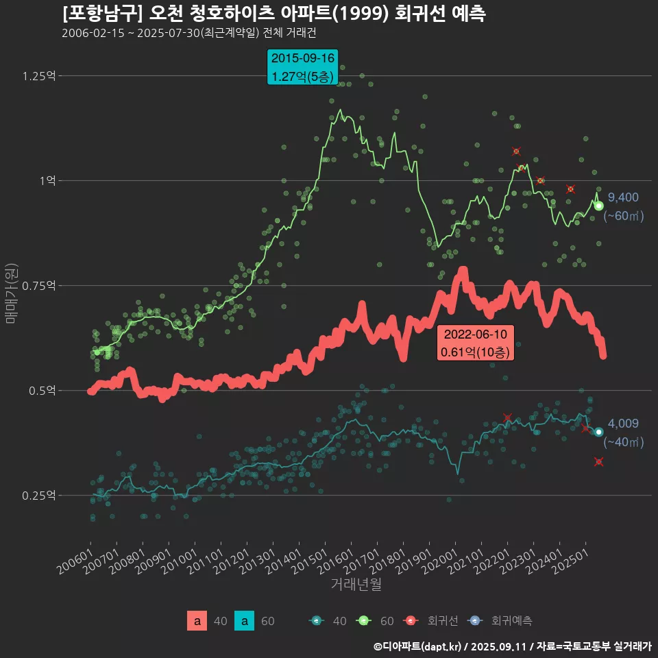 [포항남구] 오천 청호하이츠 아파트(1999) 회귀선 예측