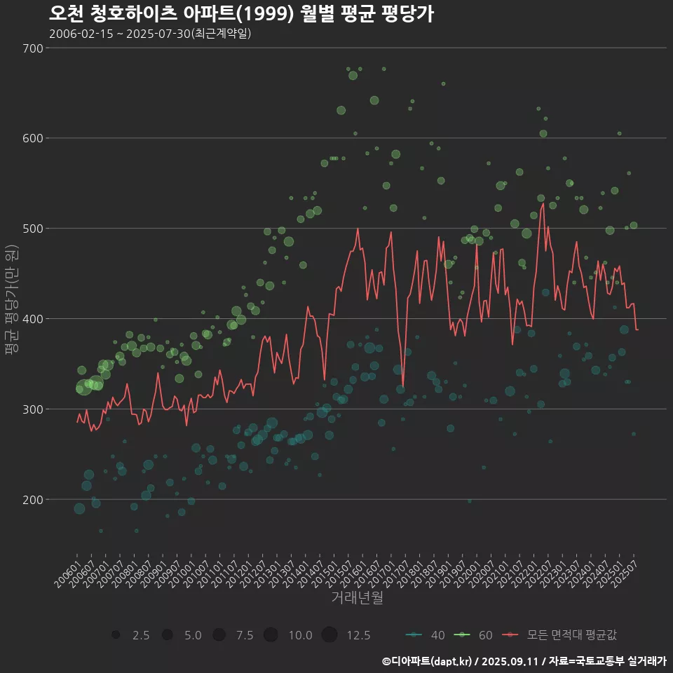 오천 청호하이츠 아파트(1999) 월별 평균 평당가