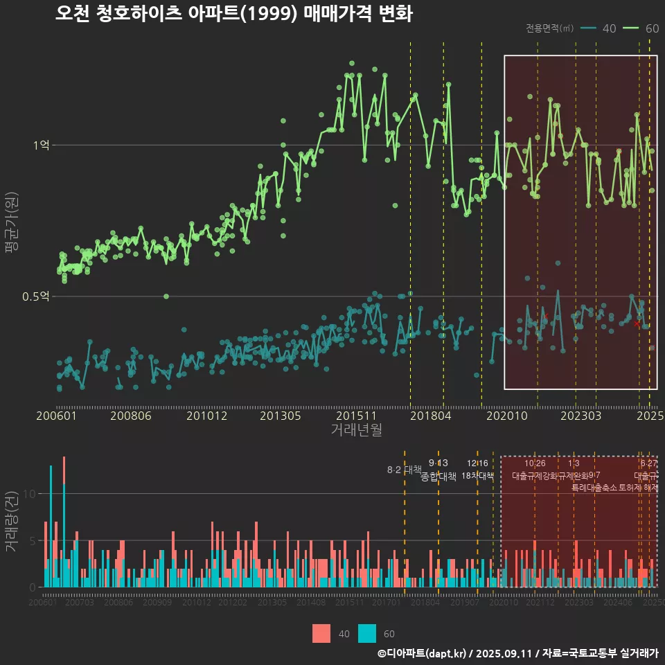 오천 청호하이츠 아파트(1999) 매매가격 변화