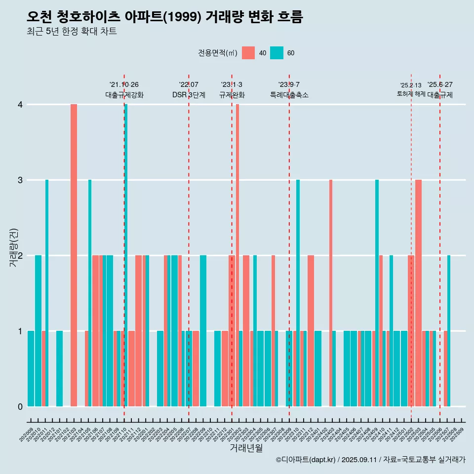 오천 청호하이츠 아파트(1999) 거래량 변화 흐름