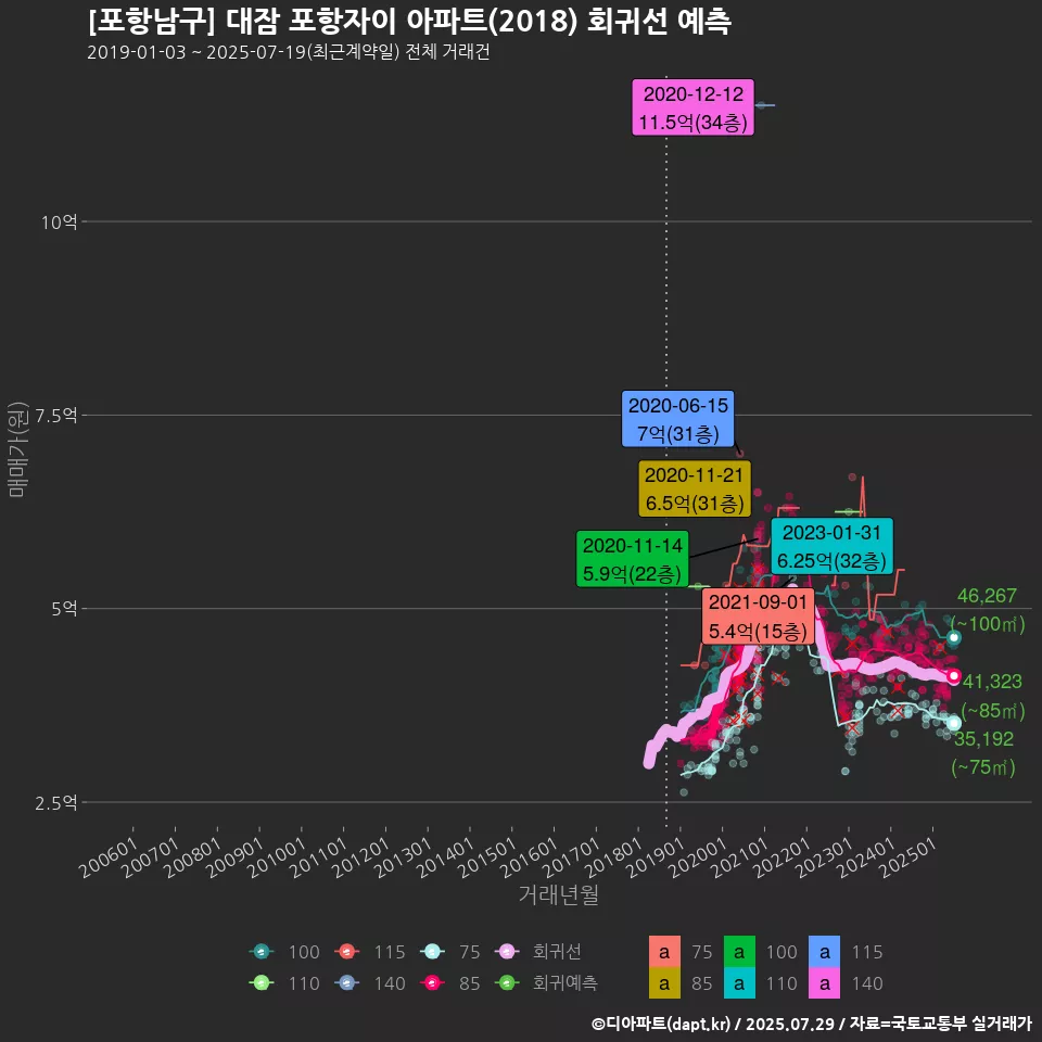 [포항남구] 대잠 포항자이 아파트(2018) 회귀선 예측