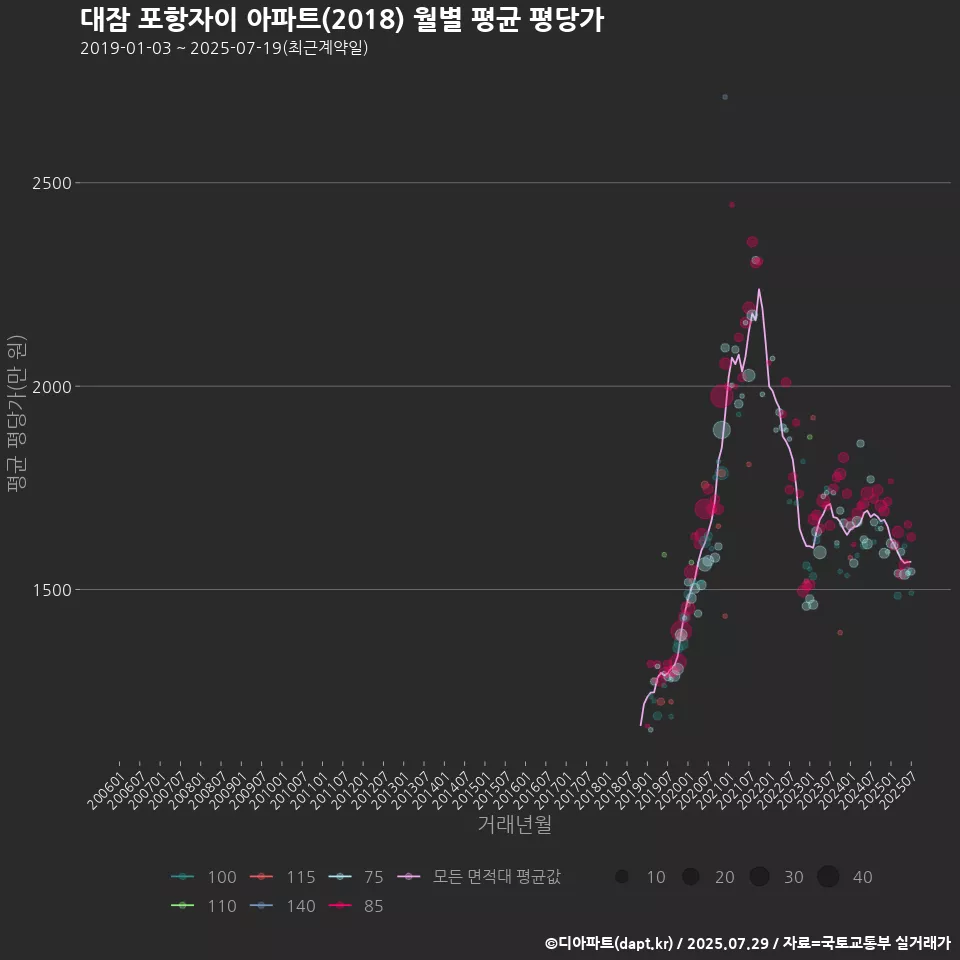 대잠 포항자이 아파트(2018) 월별 평균 평당가