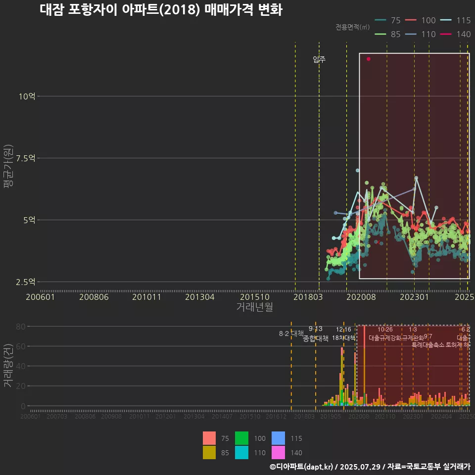 대잠 포항자이 아파트(2018) 매매가격 변화