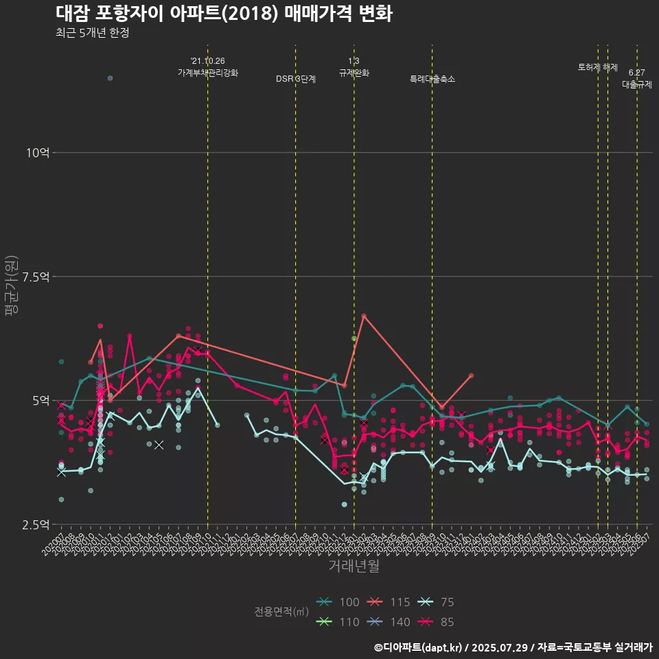 대잠 포항자이 아파트(2018) 매매가격 변화