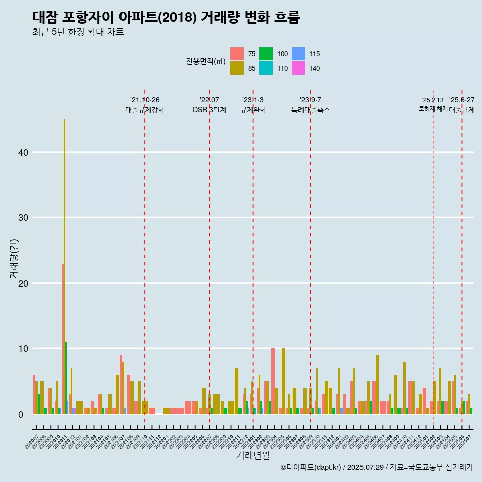 대잠 포항자이 아파트(2018) 거래량 변화 흐름