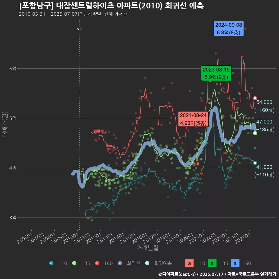 [포항남구] 대잠센트럴하이츠 아파트(2010) 회귀선 예측