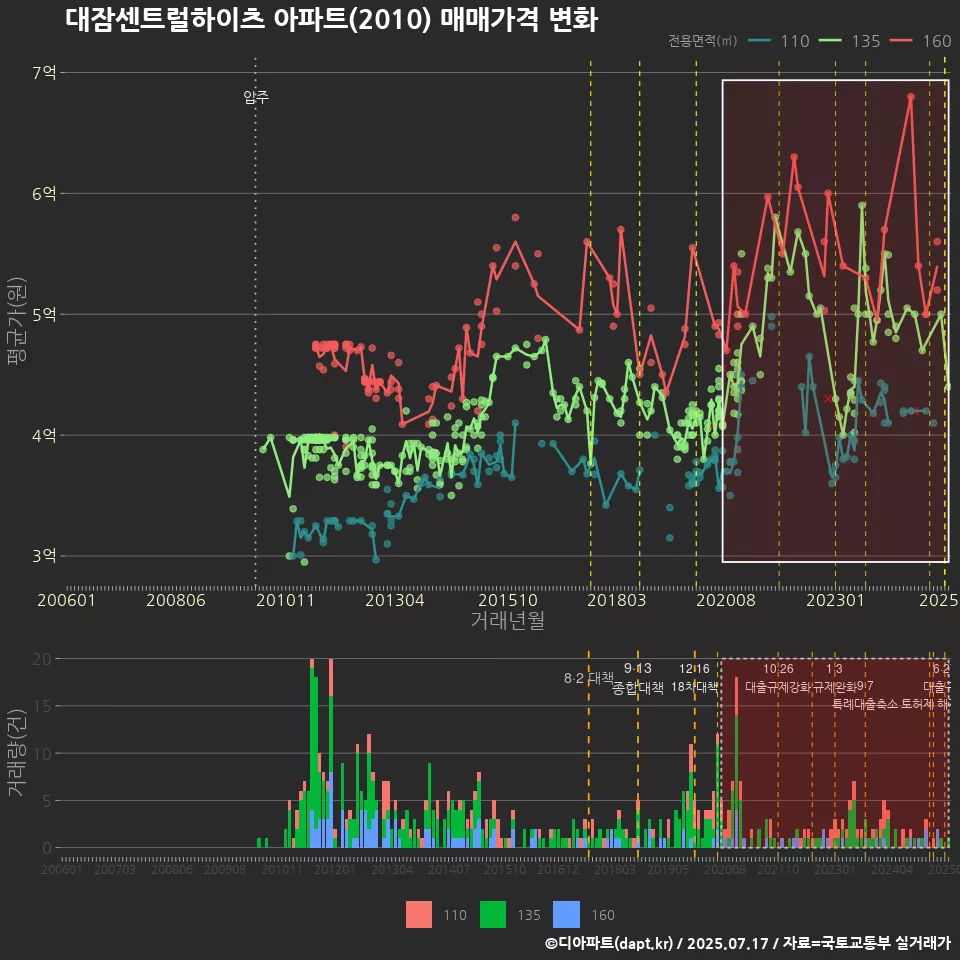 대잠센트럴하이츠 아파트(2010) 매매가격 변화