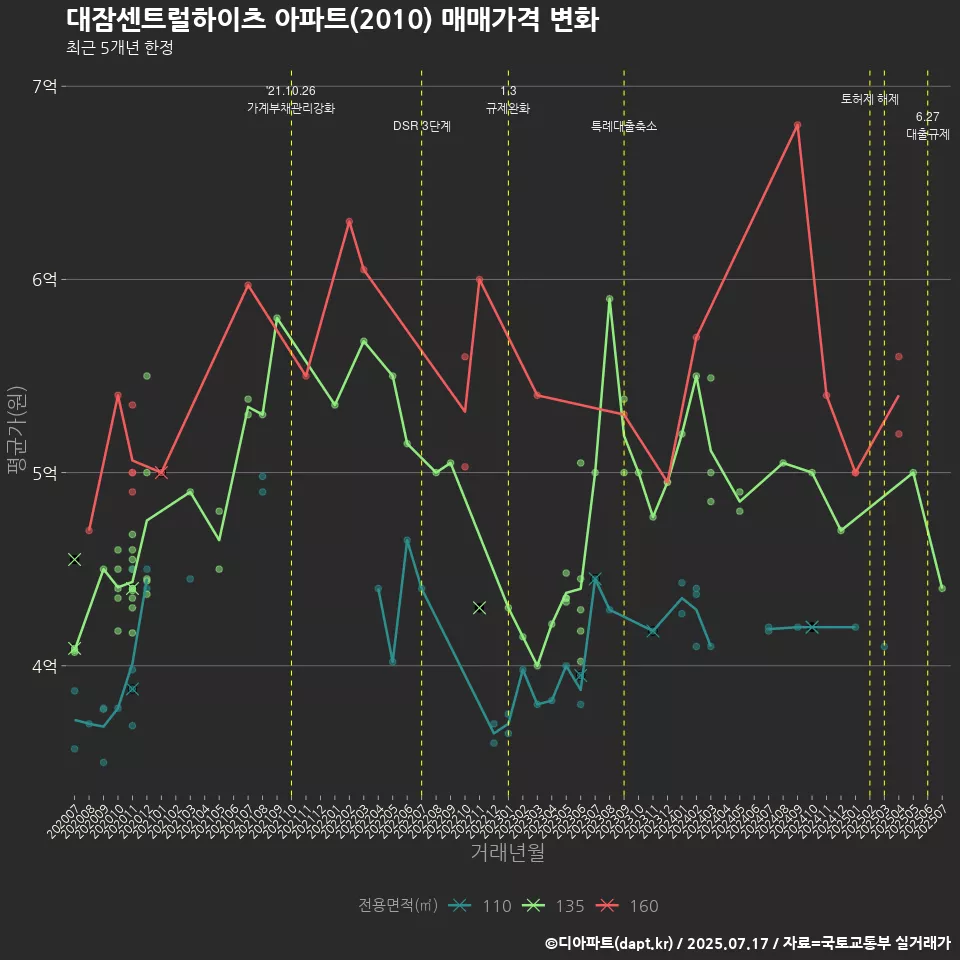 대잠센트럴하이츠 아파트(2010) 매매가격 변화