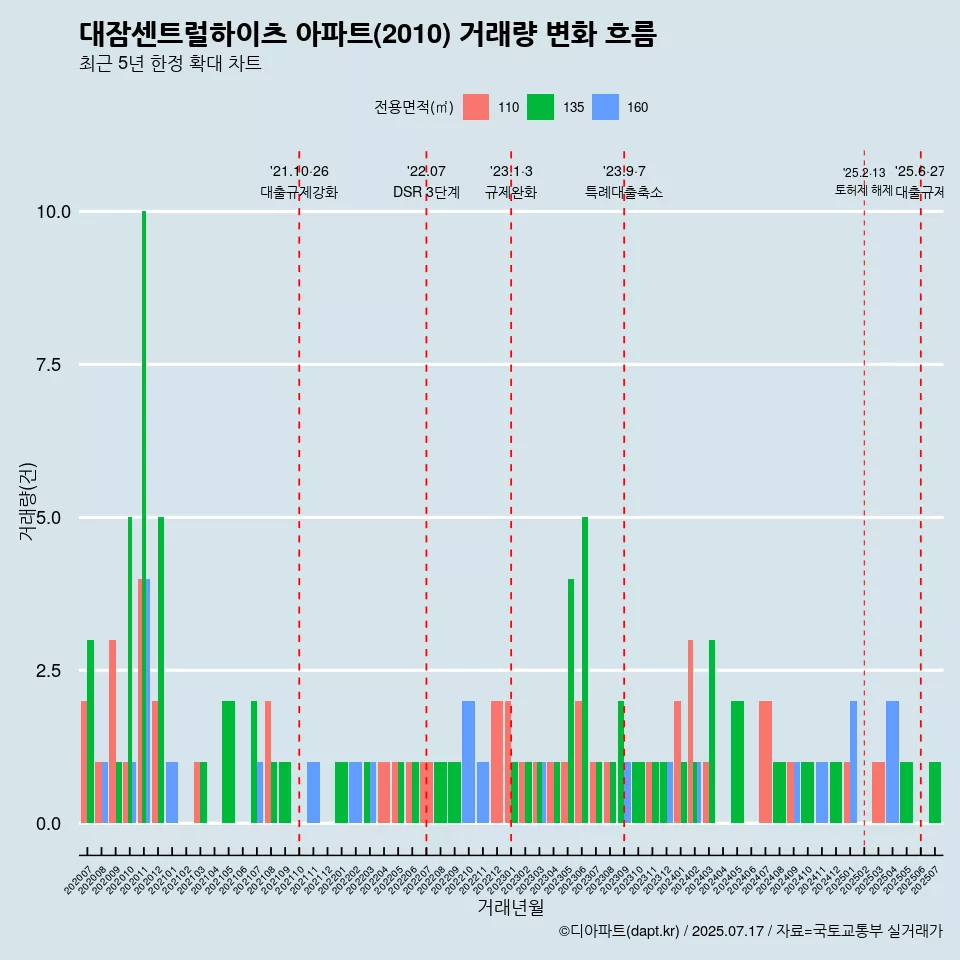 대잠센트럴하이츠 아파트(2010) 거래량 변화 흐름