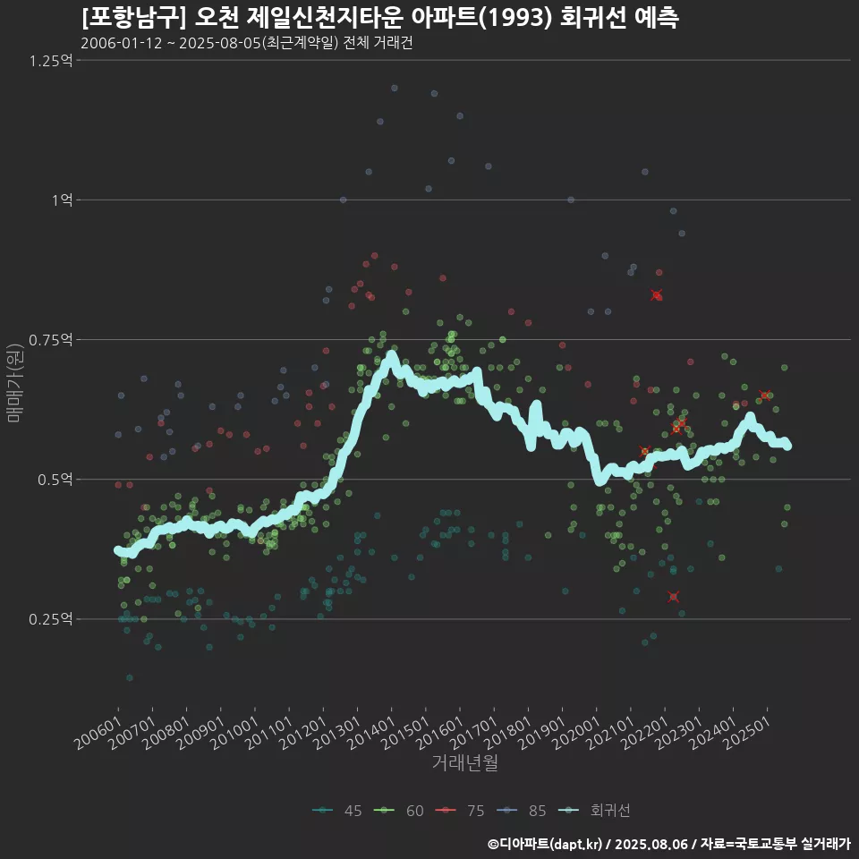 [포항남구] 오천 제일신천지타운 아파트(1993) 회귀선 예측