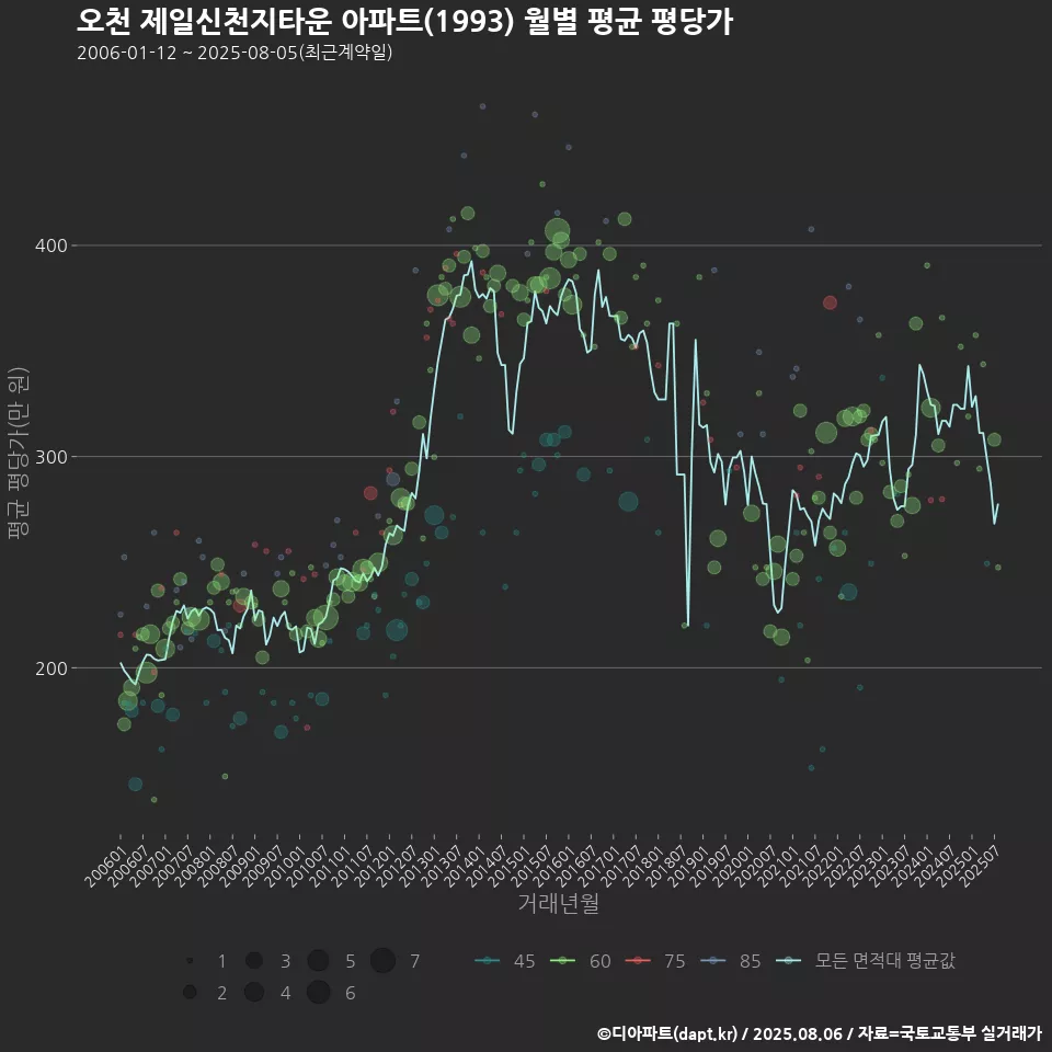 오천 제일신천지타운 아파트(1993) 월별 평균 평당가
