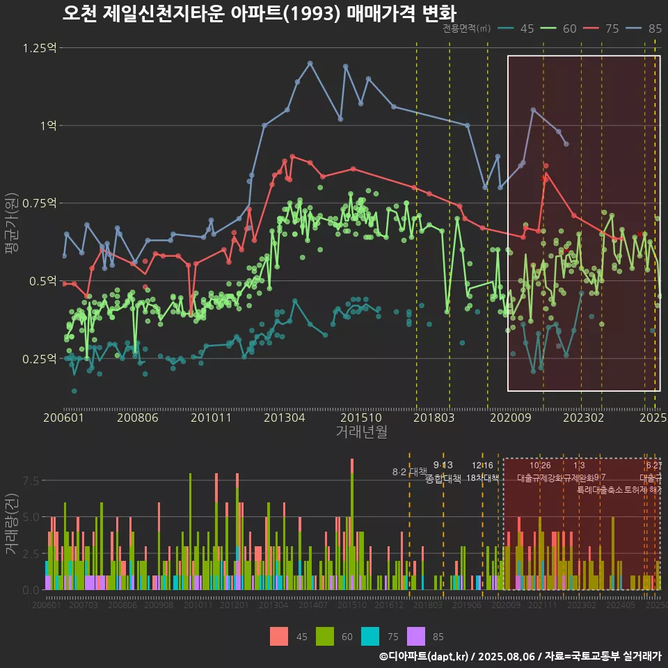 오천 제일신천지타운 아파트(1993) 매매가격 변화