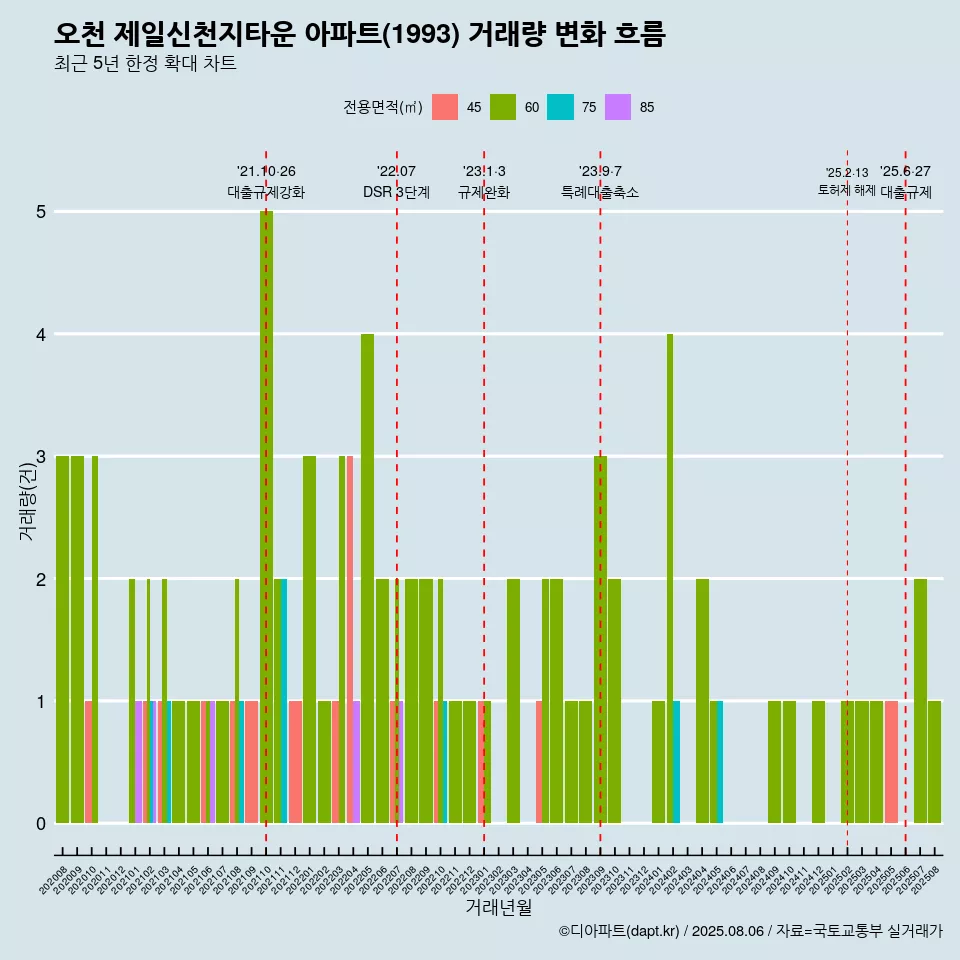 오천 제일신천지타운 아파트(1993) 거래량 변화 흐름