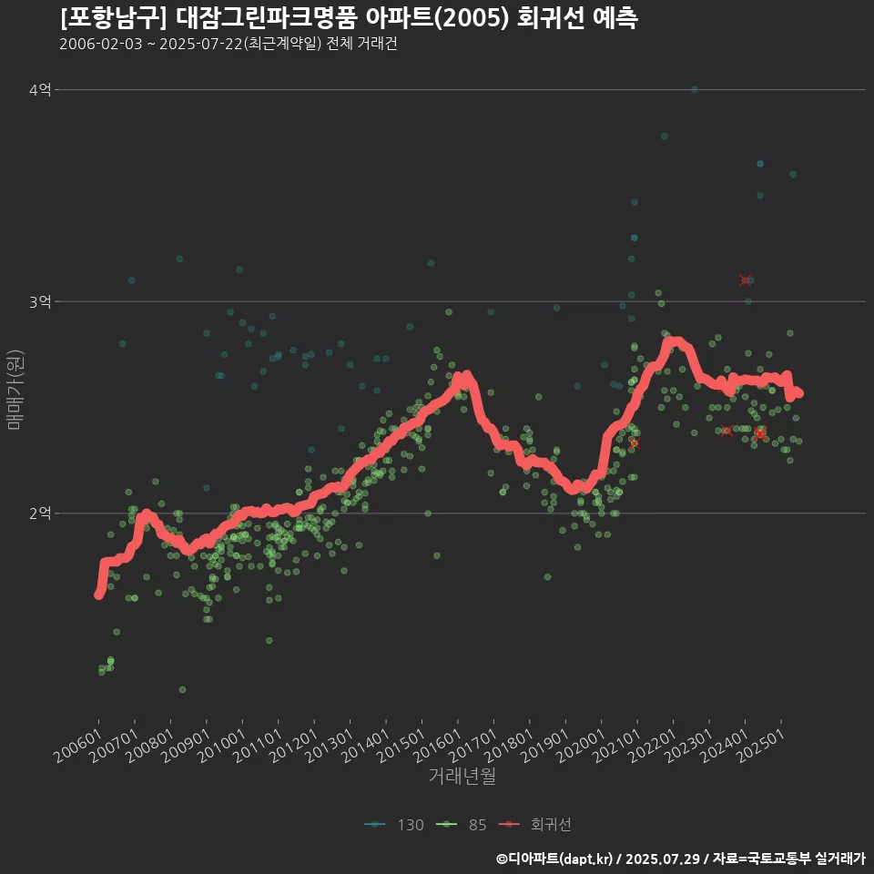 [포항남구] 대잠그린파크명품 아파트(2005) 회귀선 예측
