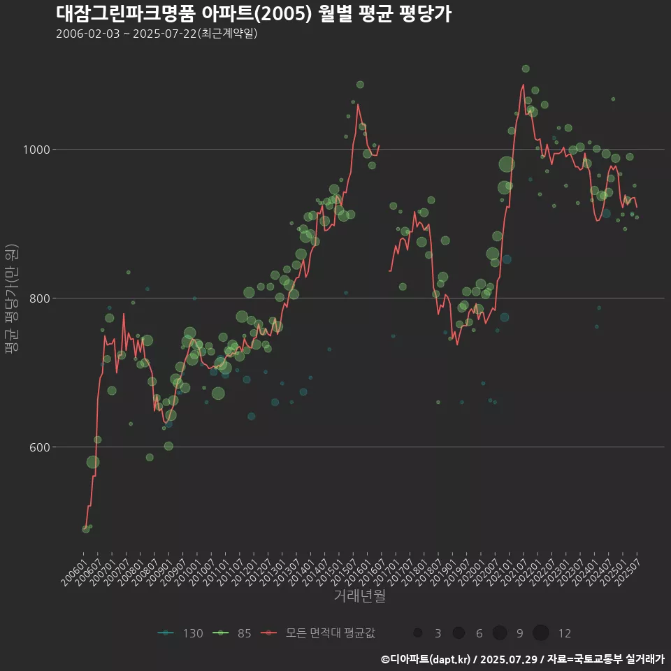 대잠그린파크명품 아파트(2005) 월별 평균 평당가