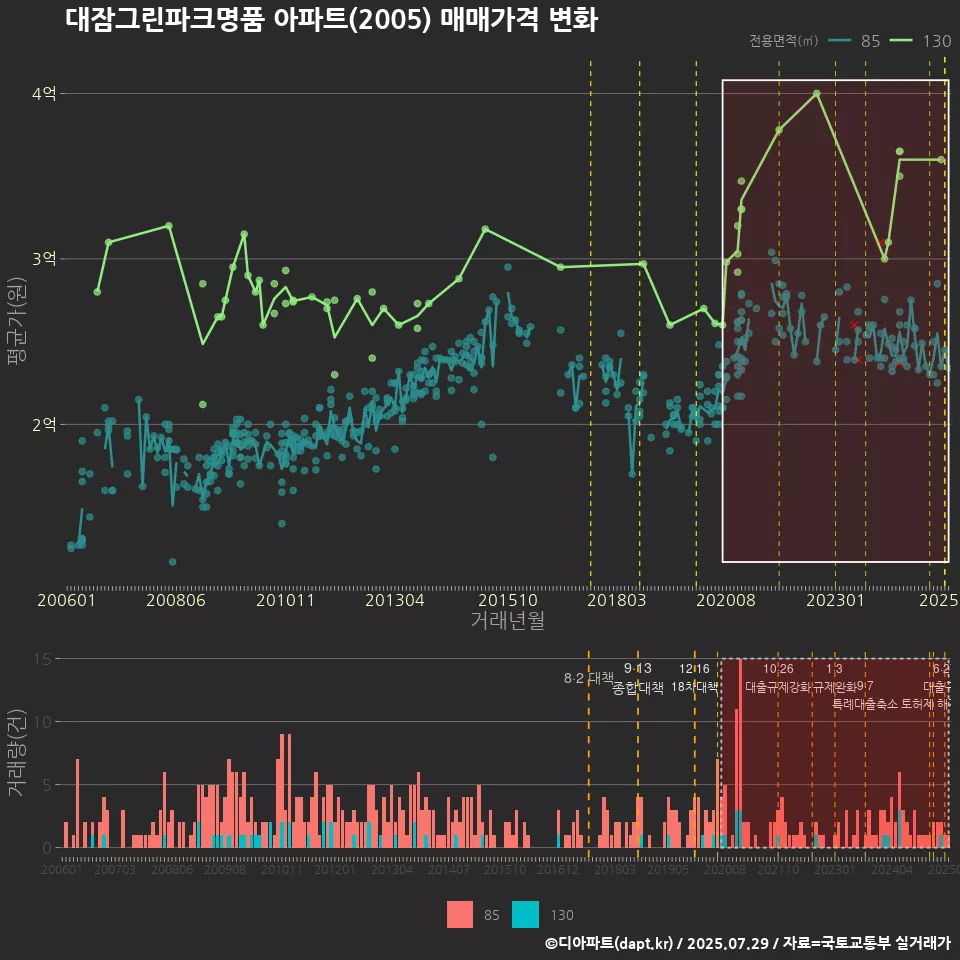 대잠그린파크명품 아파트(2005) 매매가격 변화