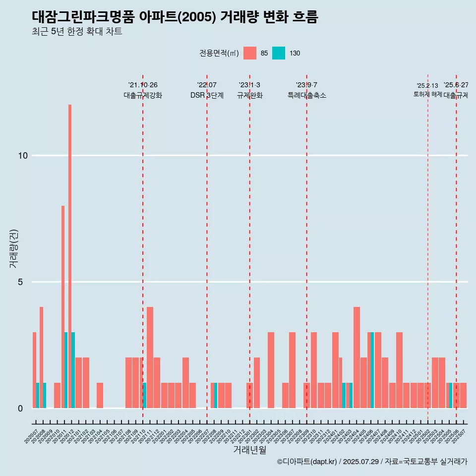 대잠그린파크명품 아파트(2005) 거래량 변화 흐름