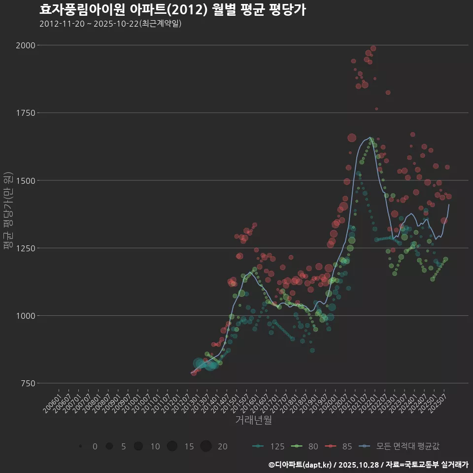 효자풍림아이원 아파트(2012) 월별 평균 평당가