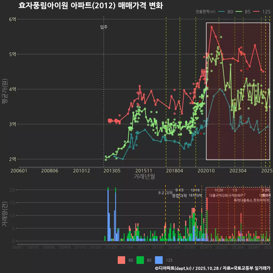 효자풍림아이원 아파트(2012) 매매가격 변화