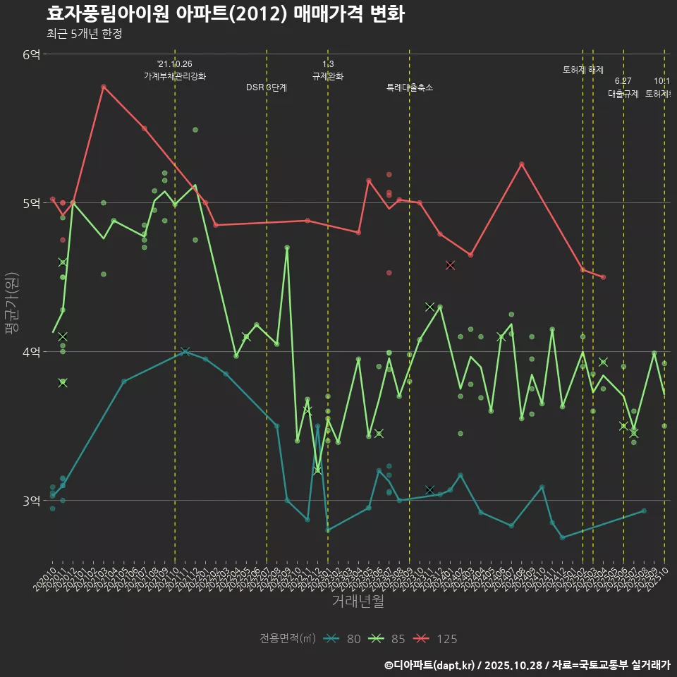 효자풍림아이원 아파트(2012) 매매가격 변화