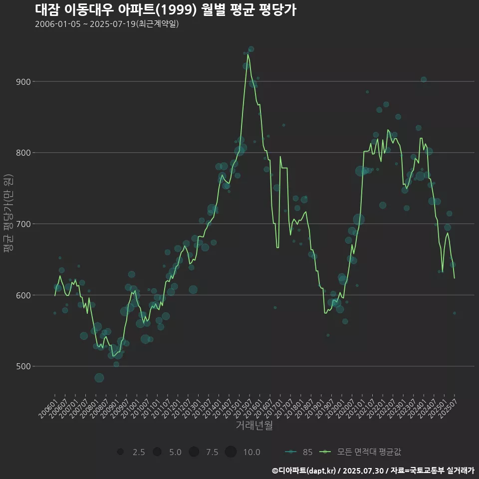 대잠 이동대우 아파트(1999) 월별 평균 평당가
