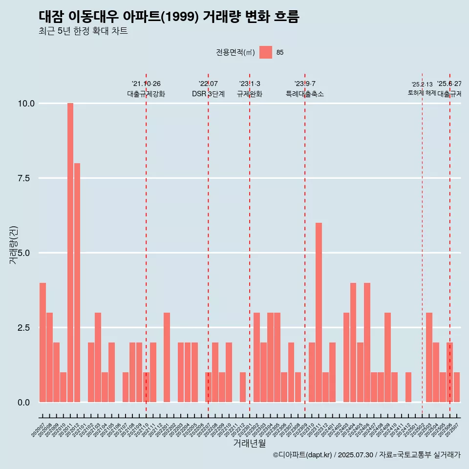 대잠 이동대우 아파트(1999) 거래량 변화 흐름