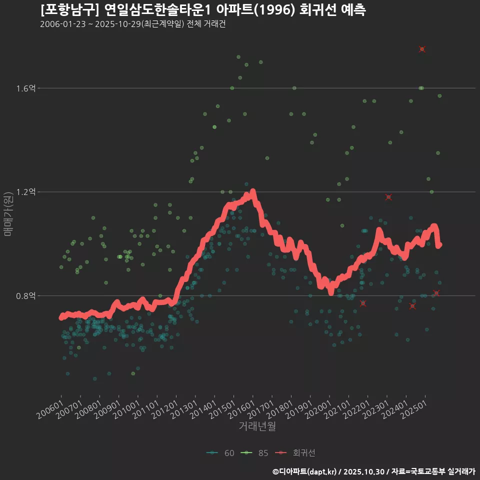 [포항남구] 연일삼도한솔타운1 아파트(1996) 회귀선 예측